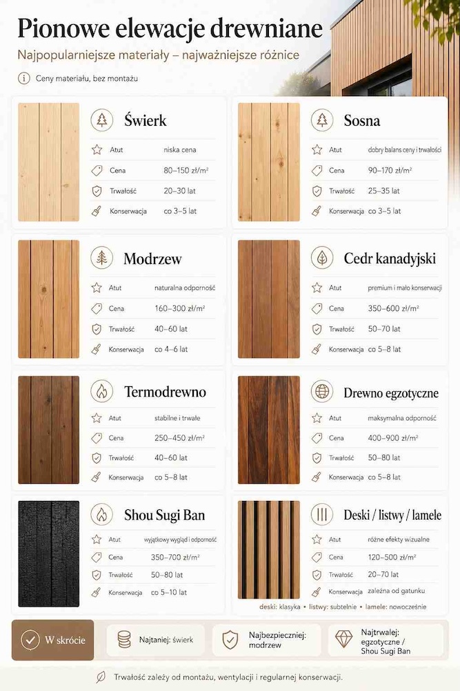 elewacje drewniane pionowe - rodzaje drewna